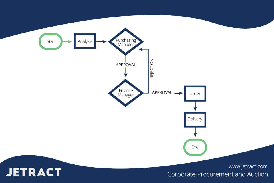 Customizable Approval Process